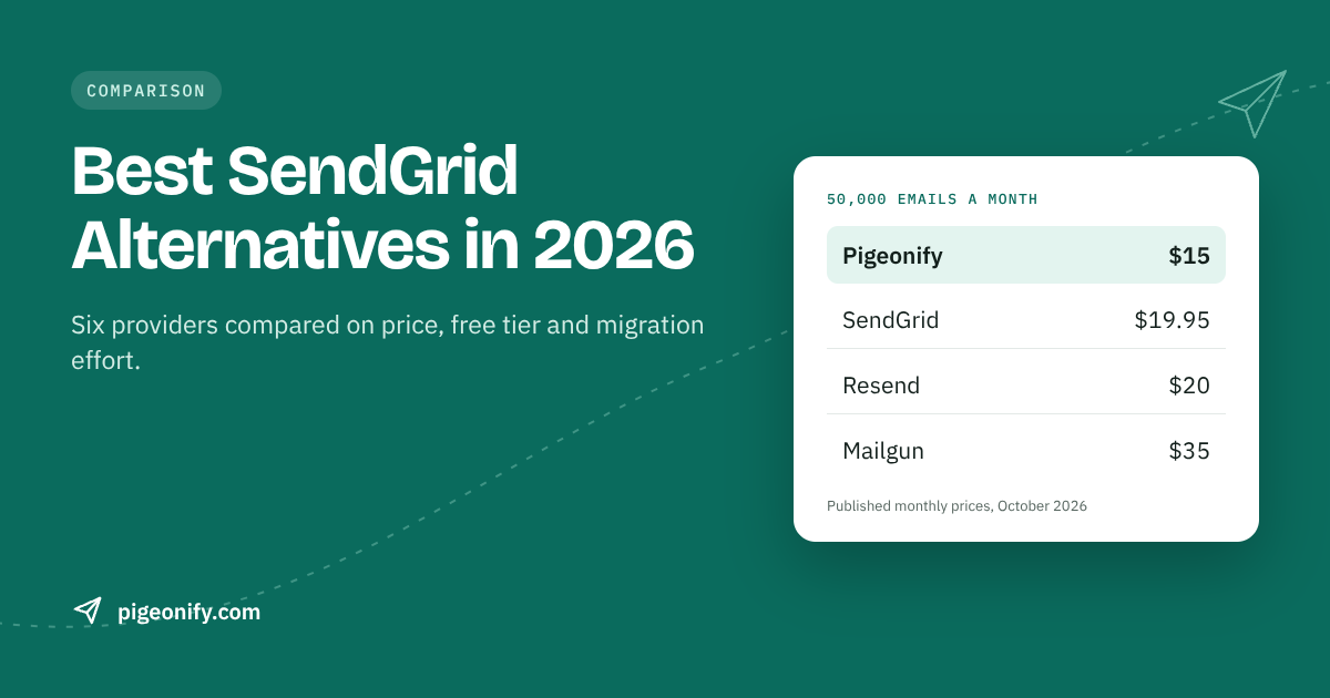 Comparison card: 50,000 emails a month — Pigeonify $15, SendGrid $19.95, Resend $20, Mailgun $35.